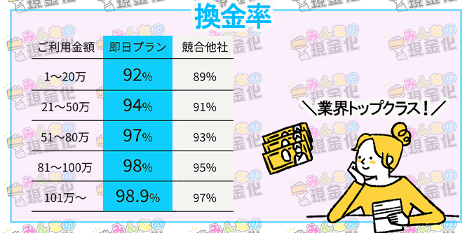 みんなの現金化の換金率