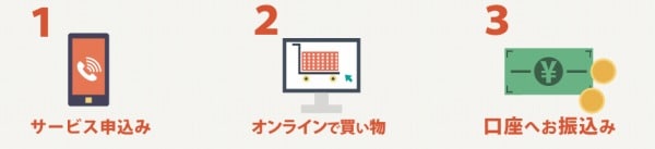 あんしんクレジットで現金化する際の申し込みから振り込みまでの流れ