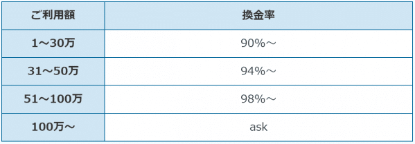 ファミリークレジット換金率