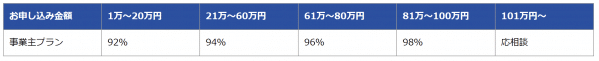 ライフパートナーの換金率2