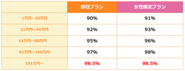 ジョイフルの実際の換金率