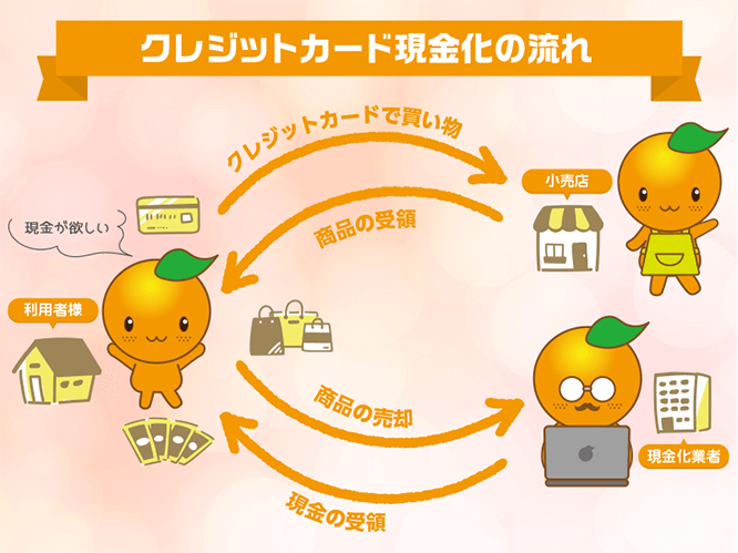 オレンジチケットのクレジットカード現金化の流れ