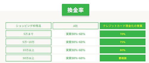 クレジットカード現金化青葉の換金率